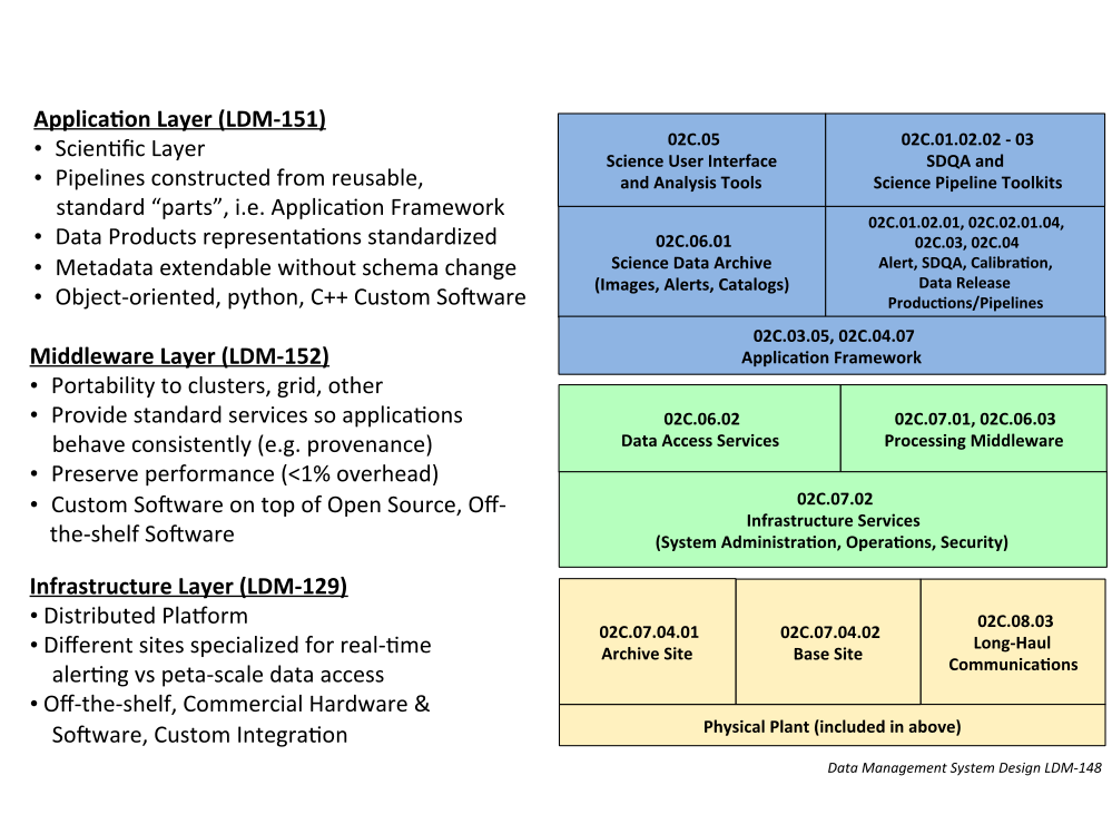 Data Management System Layers.