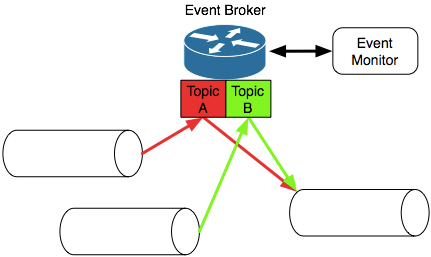 Event Subsystem Components.